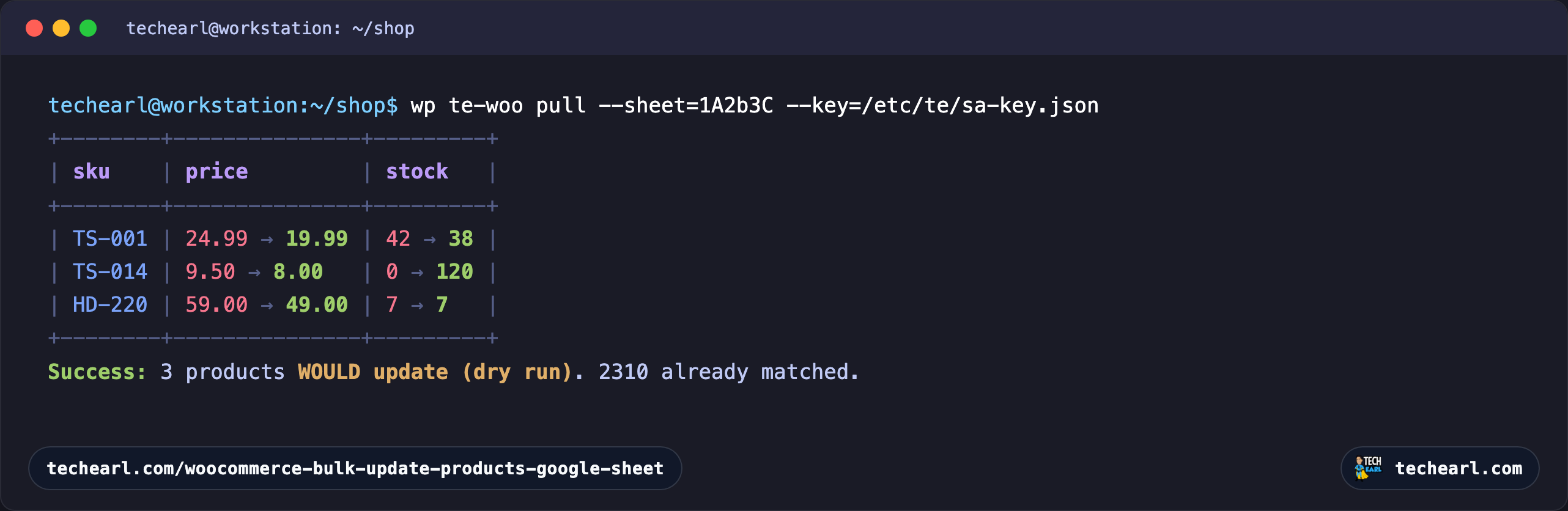 A terminal running wp te-woo pull as a dry run, showing a table of WooCommerce products by SKU whose regular price and stock quantity would change to match the Google Sheet, change-only, ending with a line reporting how many products would update