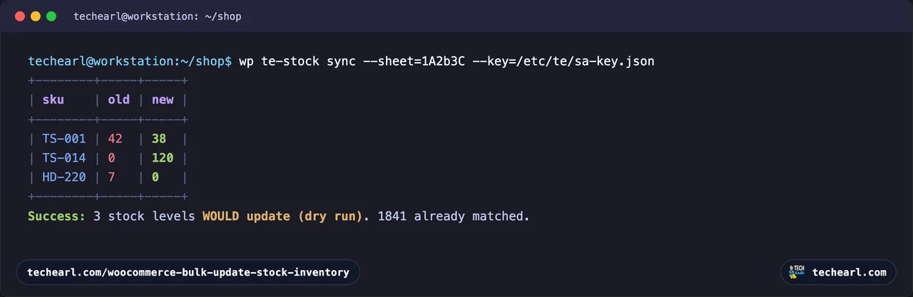 A terminal running wp te-stock sync as a dry run then with --live, showing a table of products by SKU whose stock quantity and status would change from the supplier Google Sheet (for example TS-RED-L moving to 0 / outofstock and CAP-BLK to 0 / onbackorder), only the changed rows listed, ending with a success line counting the products updated