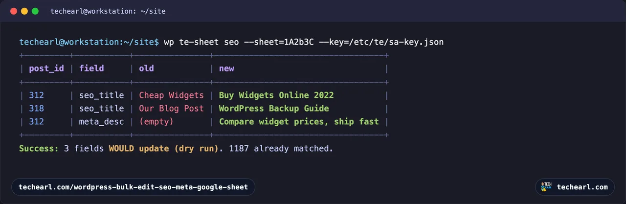 A terminal running wp te-sheet seo as a dry run, showing a table of posts whose SEO title and meta description would change from their old values to the new values sourced from the Google Sheet, ending with a success line reporting the number of SEO fields that would update.