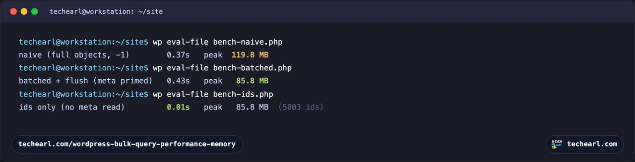 A terminal showing three WP_Query runs over 5000 posts: the naive full-object run peaks at 119.8 MB, the batched-and-flushed run at 85.8 MB, and an ids-only run finishing in 0.01s