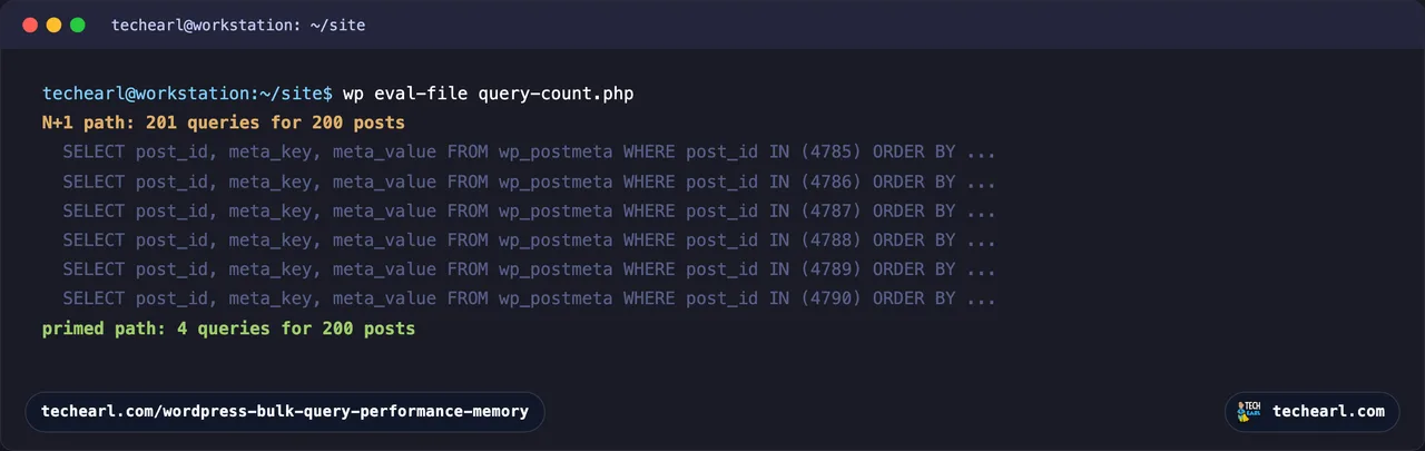 A terminal showing the SAVEQUERIES log: the meta-cache-off path runs 201 queries for 200 posts, each a separate SELECT from wp_postmeta WHERE post_id IN one id, while the primed path runs only 4 queries for the same 200 posts