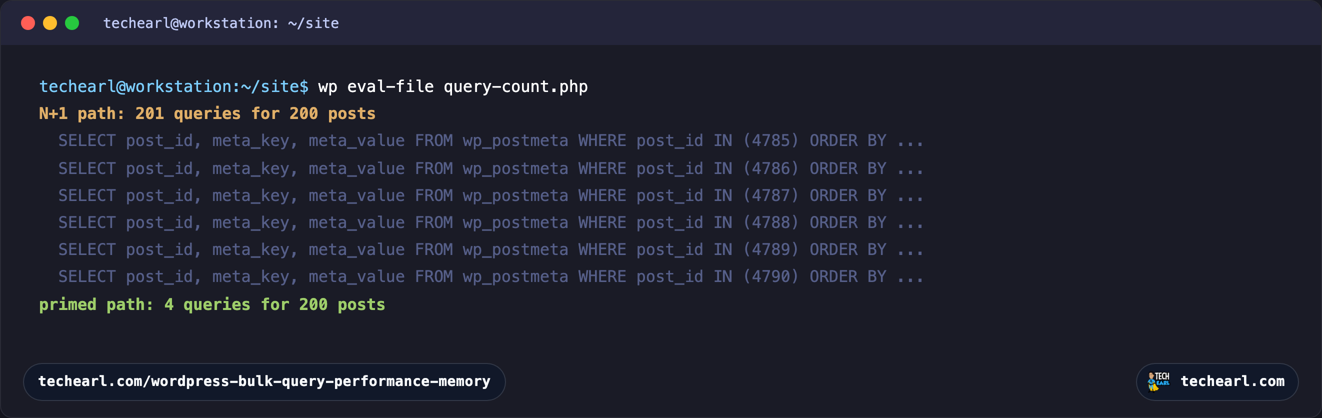 A terminal showing the SAVEQUERIES log: the meta-cache-off path runs 201 queries for 200 posts, each a separate SELECT from wp_postmeta WHERE post_id IN one id, while the primed path runs only 4 queries for the same 200 posts