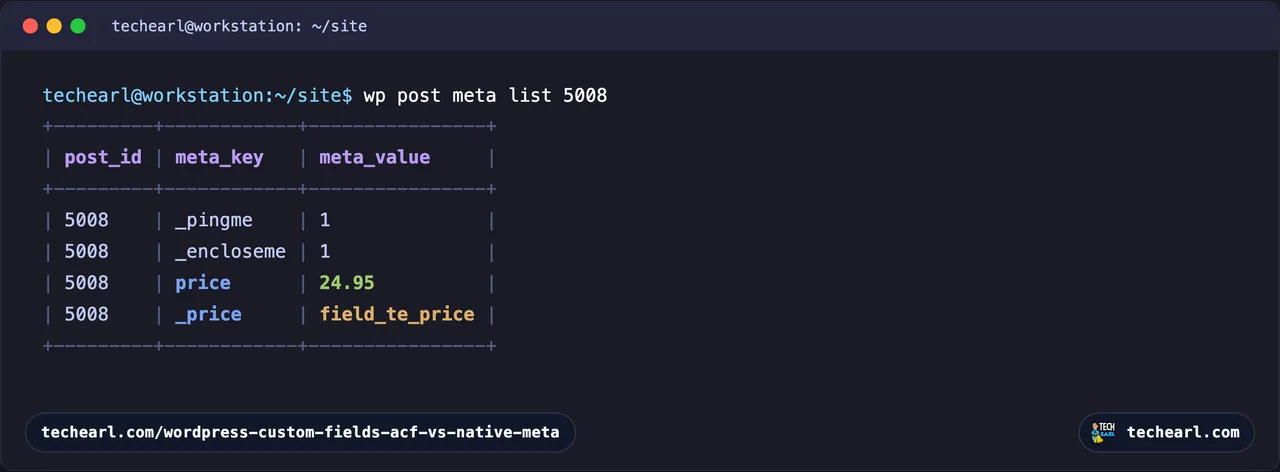 A terminal running wp post meta list, showing both a price row and a hidden underscore price row that references the ACF field key