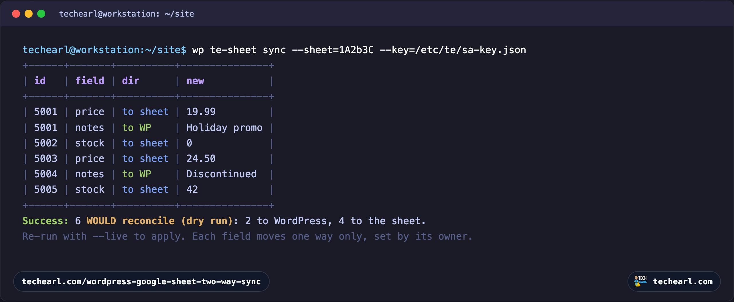 A terminal running wp te-sheet sync as a dry run, listing rows with an id, field, direction, and new value: price and stock rows moving to the sheet, notes rows moving to WordPress, ending with a count of changes that would reconcile in each direction