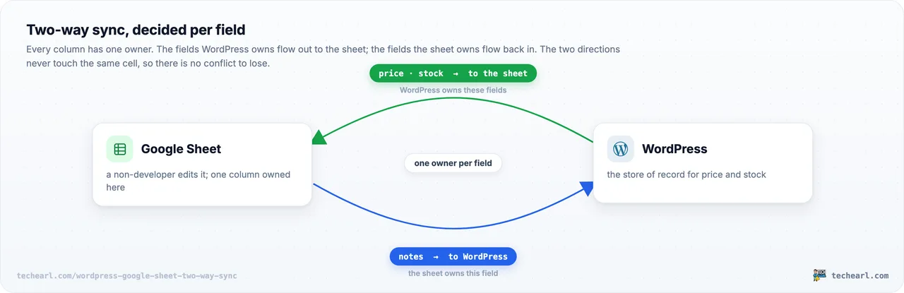Diagram of a two-way sync between a Google Sheet and WordPress: the fields WordPress owns (price, stock) flow out to the sheet, the fields the sheet owns (notes) flow back to WordPress, and a central note reads one owner per field, so the two directions never touch the same cell