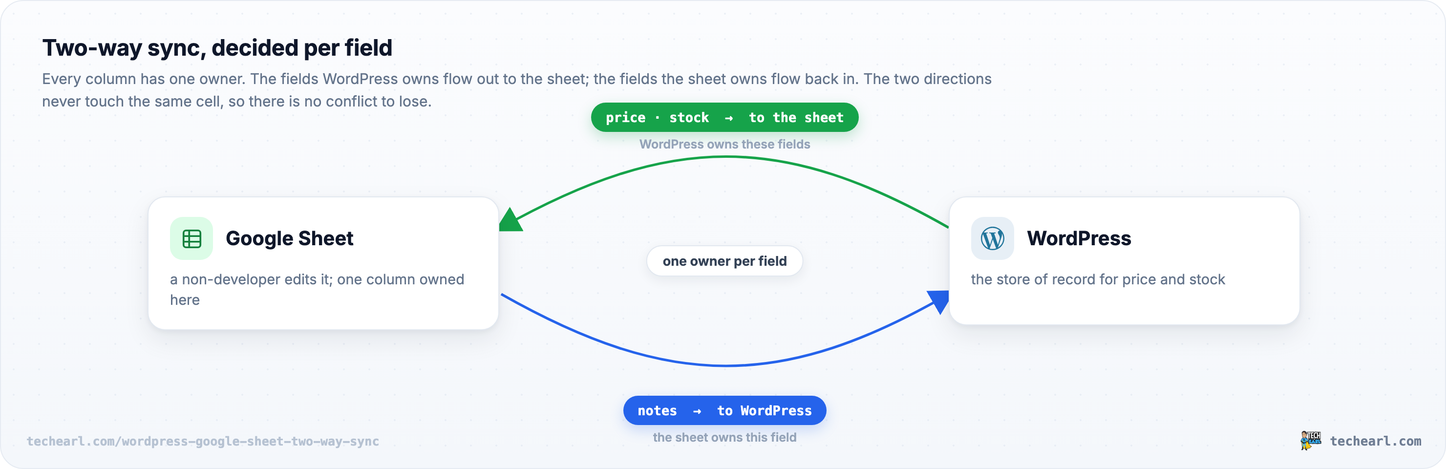 Diagram of a two-way sync between a Google Sheet and WordPress: the fields WordPress owns (price, stock) flow out to the sheet, the fields the sheet owns (notes) flow back to WordPress, and a central note reads one owner per field, so the two directions never touch the same cell