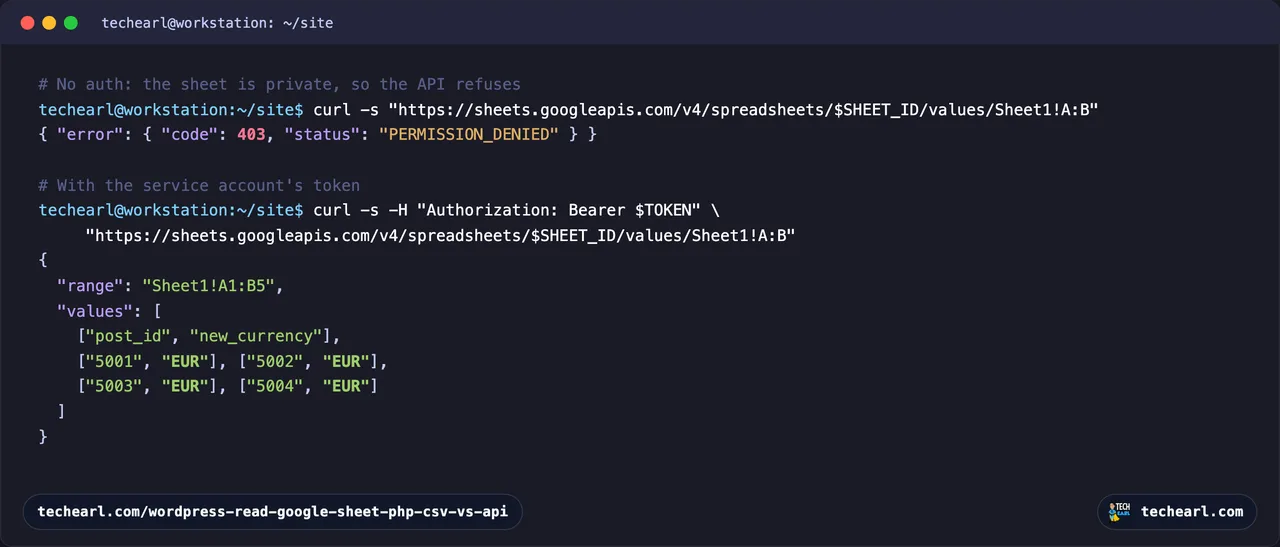 Two curl requests to the Sheets API for the same private sheet: the first with no Authorization header returns HTTP 403 PERMISSION_DENIED, the second with a service-account Bearer token returns HTTP 200 and the sheet rows
