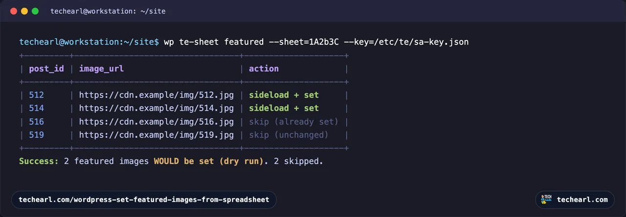 A terminal running wp te-sheet featured as a dry run: a table lists posts 5001 to 5004 with their image URLs and an action of set from sheet, while two already-thumbnailed posts are absent because they were skipped, ending with a success line saying four featured images would be set from the sheet