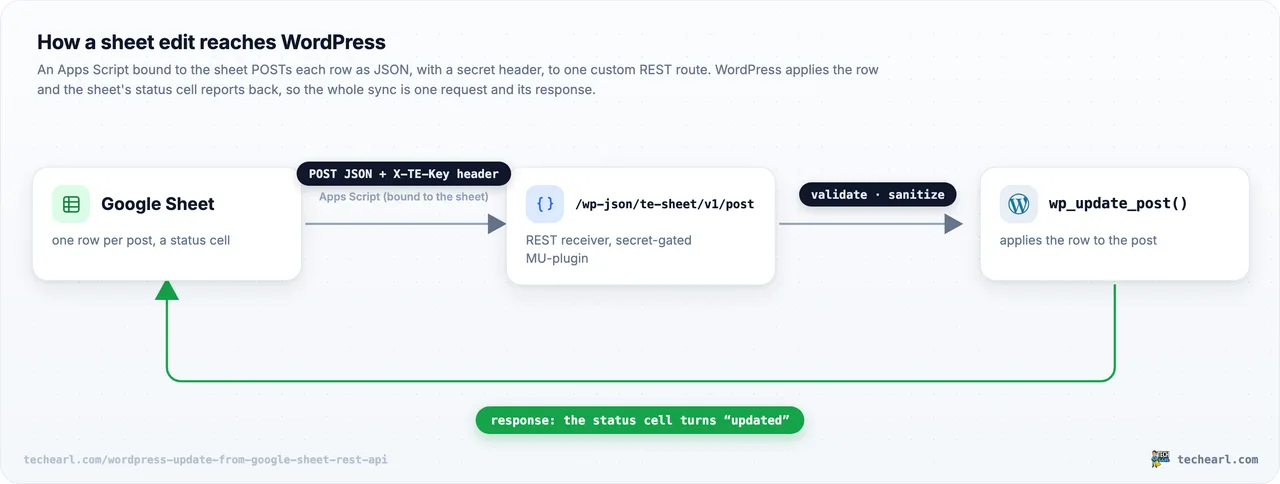 Flow diagram of the sync: a Google Sheet, through an Apps Script bound to it, POSTs each row as JSON with an X-TE-Key secret header to the WordPress REST route /wp-json/te-sheet/v1/post; the route validates and sanitizes, then calls wp_update_post() to apply the row; the response loops back and the sheet's status cell turns updated