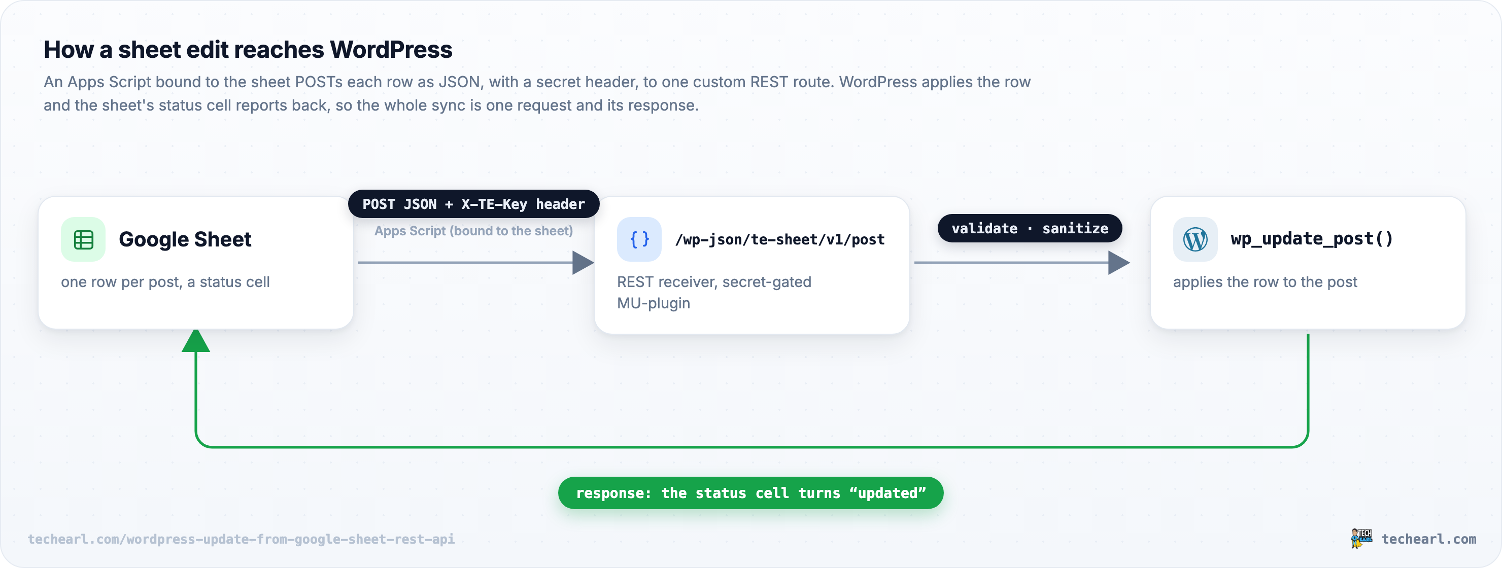 Flow diagram of the sync: a Google Sheet, through an Apps Script bound to it, POSTs each row as JSON with an X-TE-Key secret header to the WordPress REST route /wp-json/te-sheet/v1/post; the route validates and sanitizes, then calls wp_update_post() to apply the row; the response loops back and the sheet's status cell turns updated